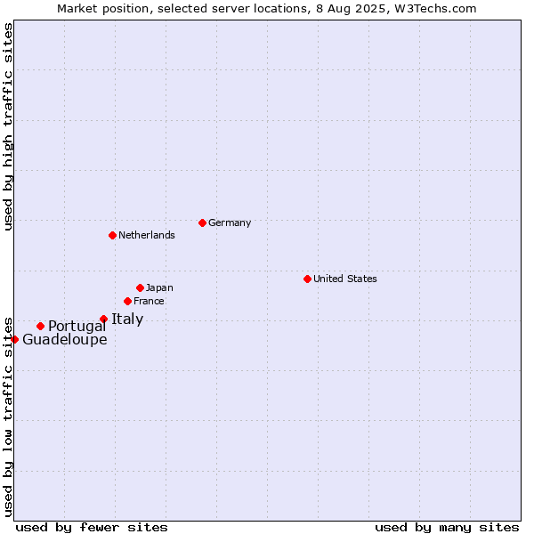 Market position of Italy vs. Portugal vs. Guadeloupe