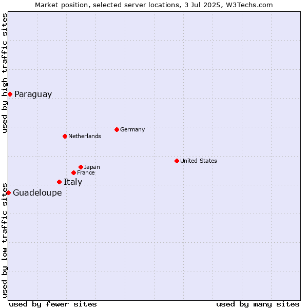 Market position of Italy vs. Paraguay vs. Guadeloupe