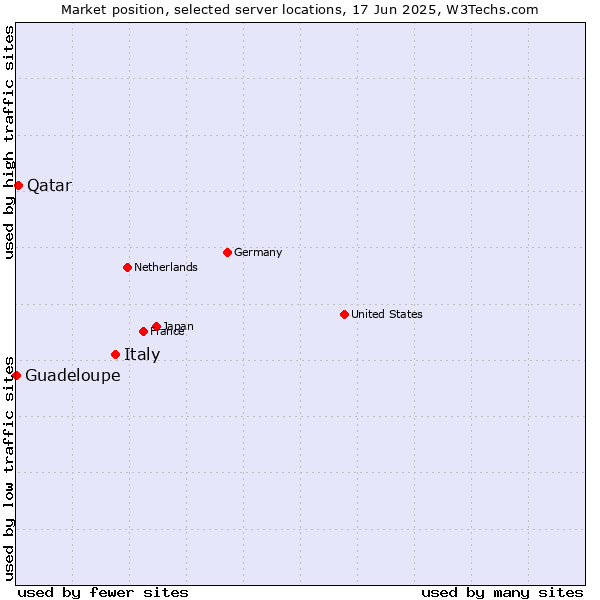 Market position of Italy vs. Qatar vs. Guadeloupe