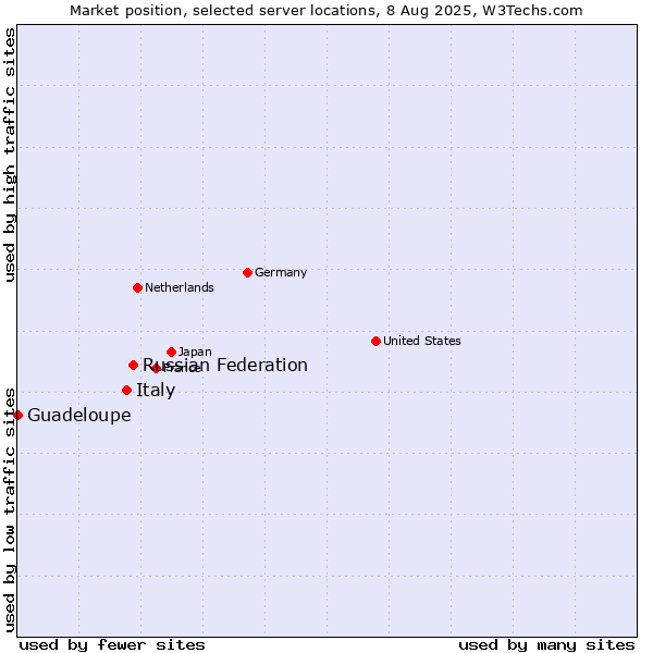 Market position of Russian Federation vs. Italy vs. Guadeloupe