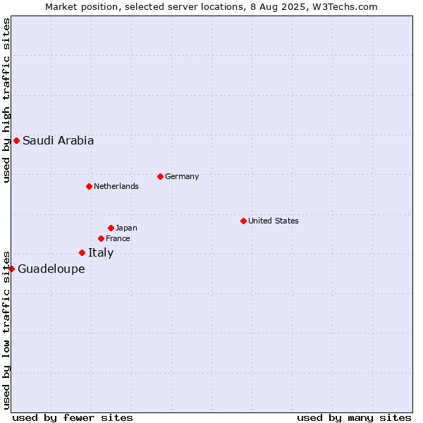 Market position of Italy vs. Saudi Arabia vs. Guadeloupe