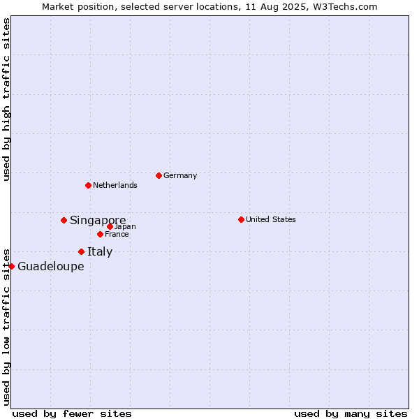 Market position of Italy vs. Singapore vs. Guadeloupe