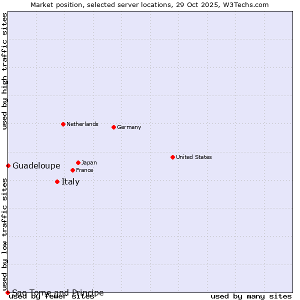 Market position of Italy vs. Guadeloupe vs. Sao Tome and Principe