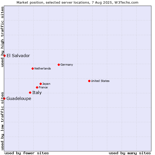 Market position of Italy vs. El Salvador vs. Guadeloupe