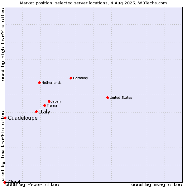 Market position of Italy vs. Guadeloupe vs. Chad
