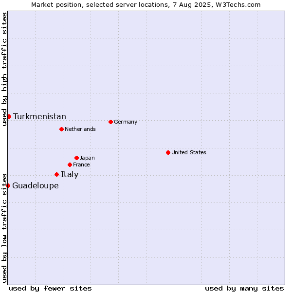 Market position of Italy vs. Turkmenistan vs. Guadeloupe