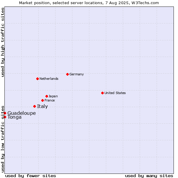 Market position of Italy vs. Guadeloupe vs. Tonga