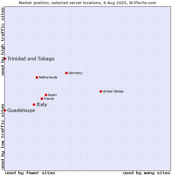 Market position of Italy vs. Trinidad and Tobago vs. Guadeloupe
