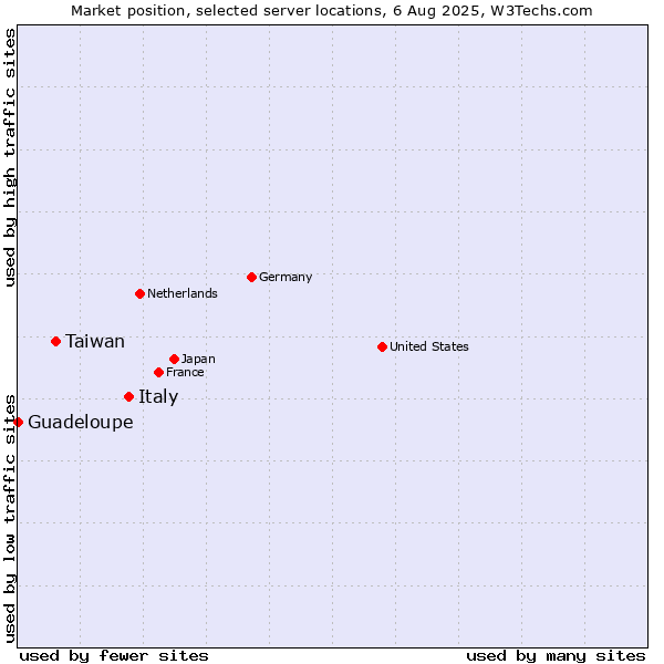 Market position of Italy vs. Taiwan vs. Guadeloupe