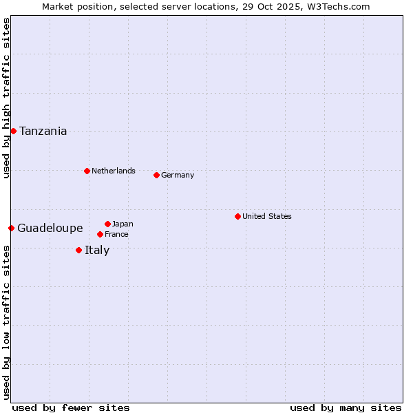 Market position of Italy vs. Tanzania vs. Guadeloupe