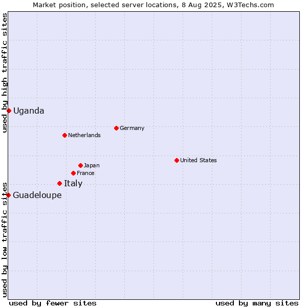 Market position of Italy vs. Uganda vs. Guadeloupe