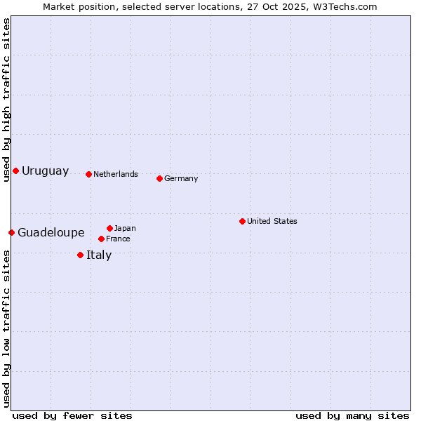 Market position of Italy vs. Uruguay vs. Guadeloupe