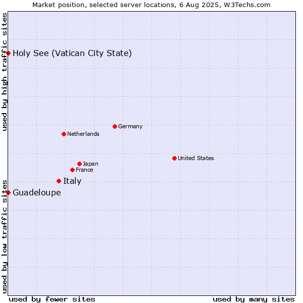 Market position of Italy vs. Holy See (Vatican City State) vs. Guadeloupe