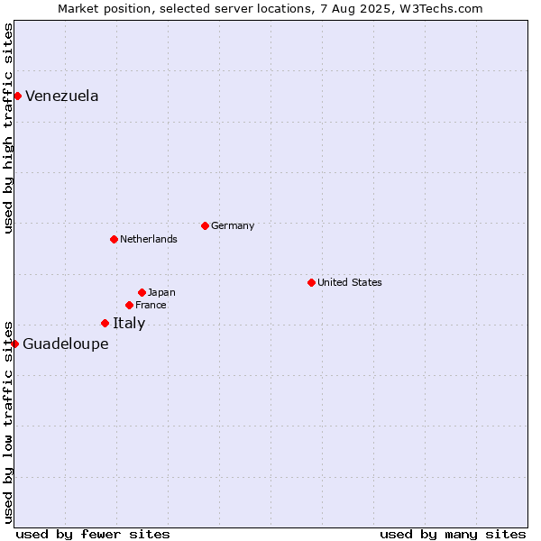 Market position of Italy vs. Venezuela vs. Guadeloupe