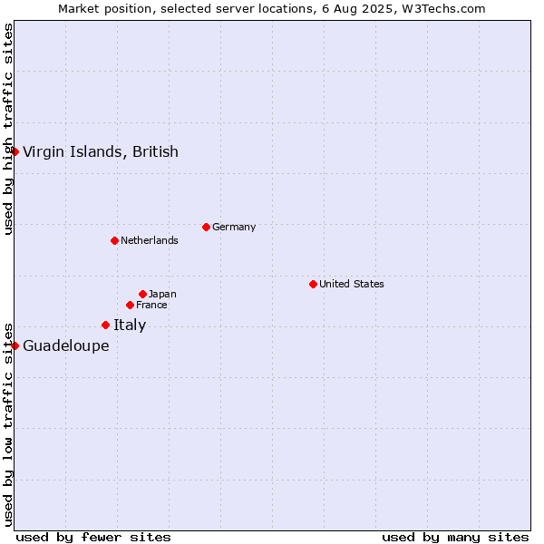 Market position of Italy vs. Virgin Islands, British vs. Guadeloupe