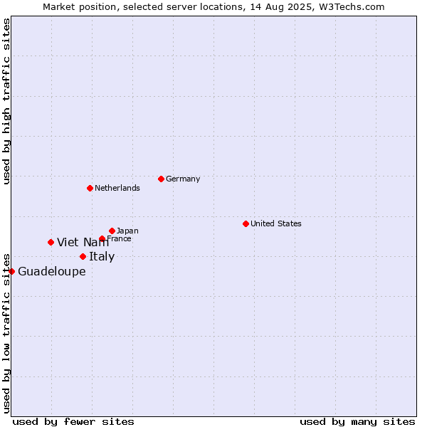 Market position of Italy vs. Viet Nam vs. Guadeloupe