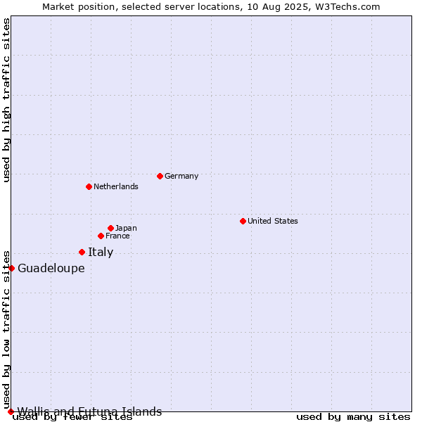 Market position of Italy vs. Guadeloupe vs. Wallis and Futuna Islands