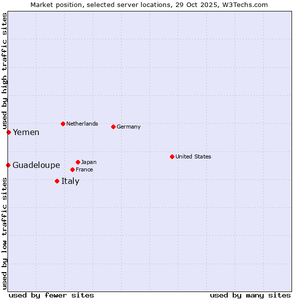 Market position of Italy vs. Yemen vs. Guadeloupe