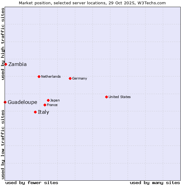 Market position of Italy vs. Zambia vs. Guadeloupe