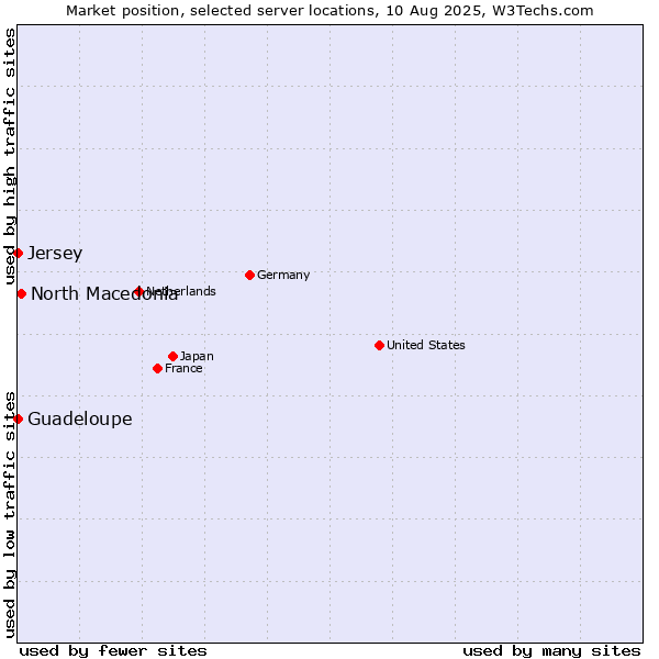 Market position of North Macedonia vs. Jersey vs. Guadeloupe