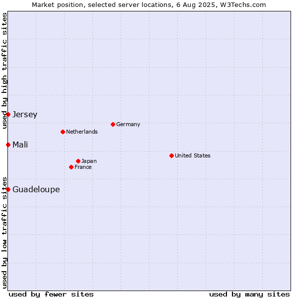 Market position of Mali vs. Jersey vs. Guadeloupe