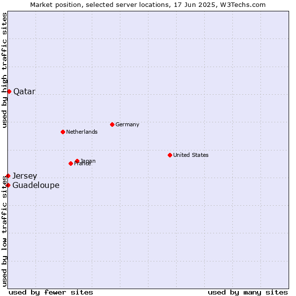 Market position of Qatar vs. Jersey vs. Guadeloupe