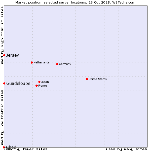 Market position of Jersey vs. Guadeloupe vs. Chad
