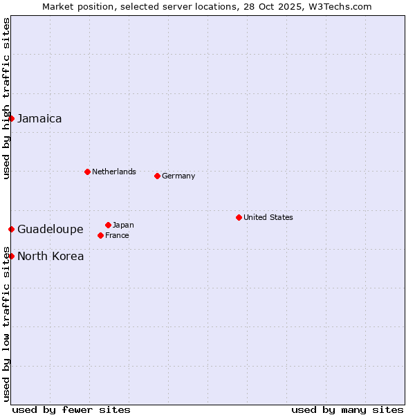 Market position of Jamaica vs. Guadeloupe vs. North Korea