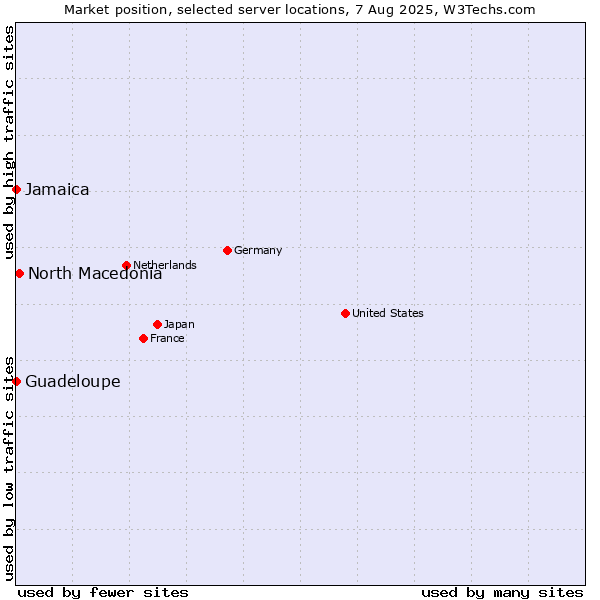 Market position of North Macedonia vs. Jamaica vs. Guadeloupe