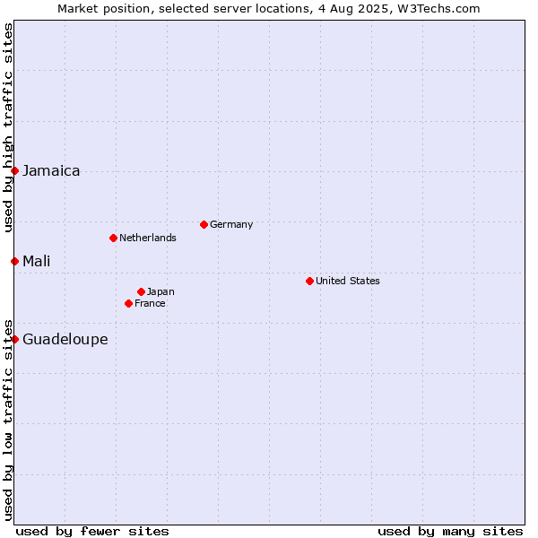 Market position of Jamaica vs. Mali vs. Guadeloupe