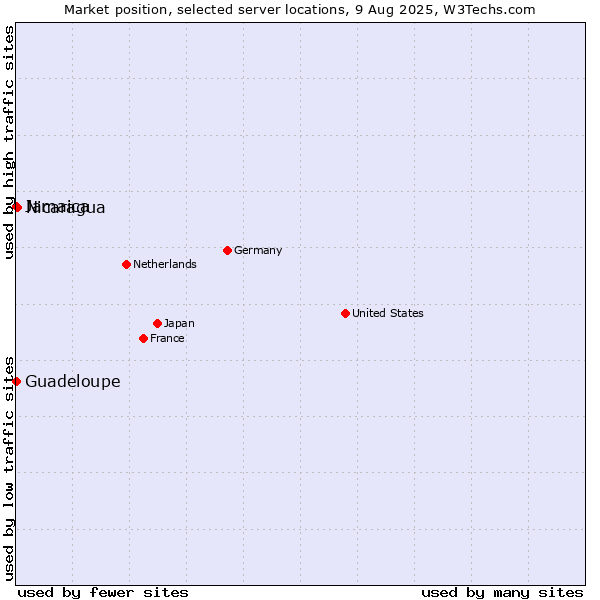 Market position of Nicaragua vs. Jamaica vs. Guadeloupe