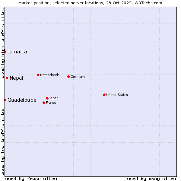 Market position of Nepal vs. Jamaica vs. Guadeloupe
