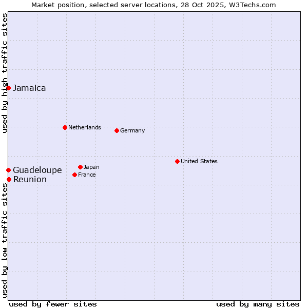 Market position of Reunion vs. Jamaica vs. Guadeloupe
