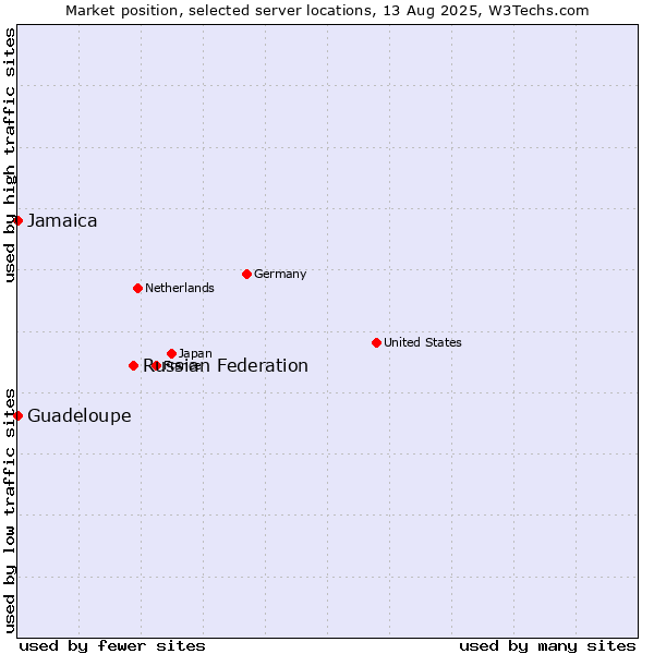 Market position of Russian Federation vs. Jamaica vs. Guadeloupe