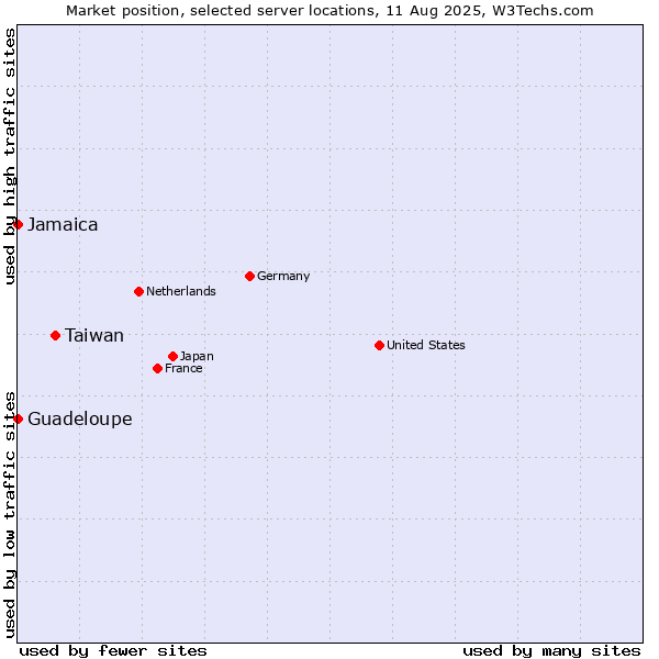 Market position of Taiwan vs. Jamaica vs. Guadeloupe