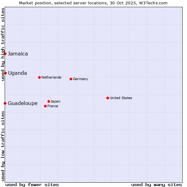 Market position of Uganda vs. Jamaica vs. Guadeloupe
