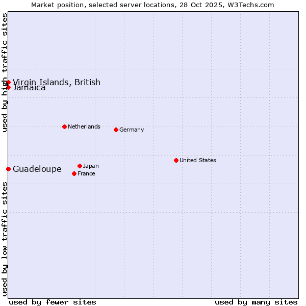 Market position of Jamaica vs. Virgin Islands, British vs. Guadeloupe