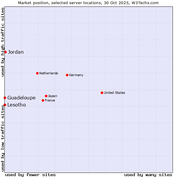 Market position of Jordan vs. Lesotho vs. Guadeloupe