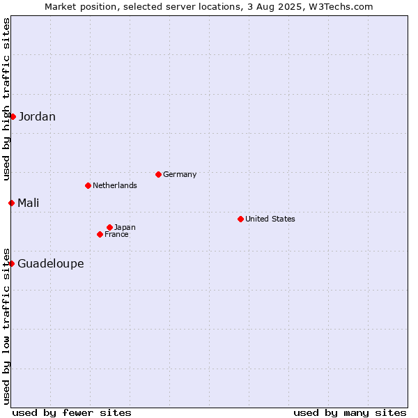 Market position of Jordan vs. Mali vs. Guadeloupe