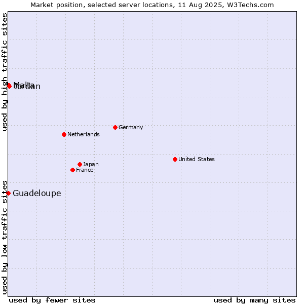 Market position of Jordan vs. Malta vs. Guadeloupe