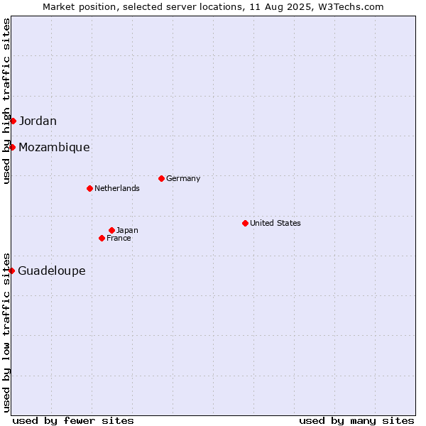 Market position of Jordan vs. Mozambique vs. Guadeloupe
