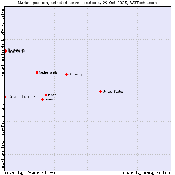 Market position of Nigeria vs. Jordan vs. Guadeloupe