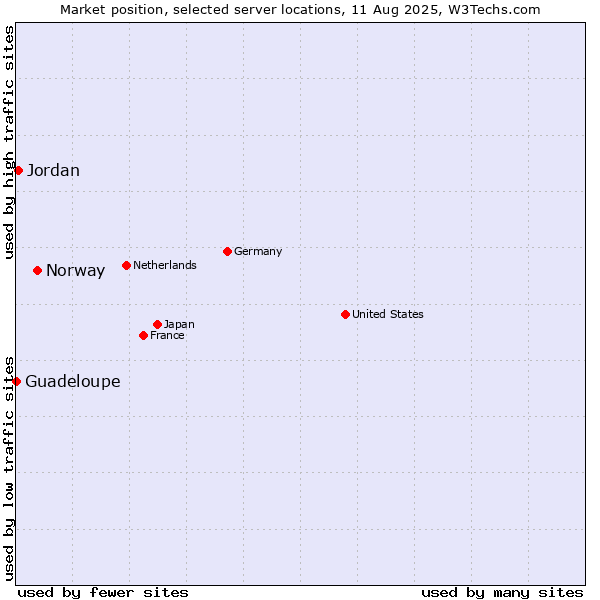 Market position of Norway vs. Jordan vs. Guadeloupe