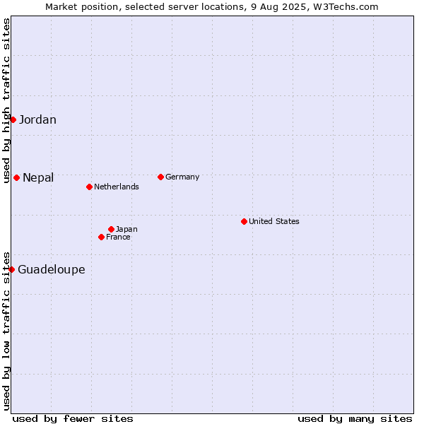 Market position of Nepal vs. Jordan vs. Guadeloupe