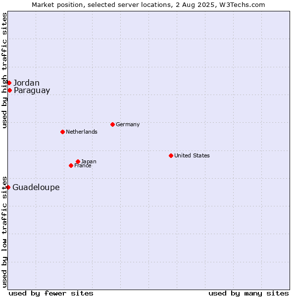 Market position of Paraguay vs. Jordan vs. Guadeloupe