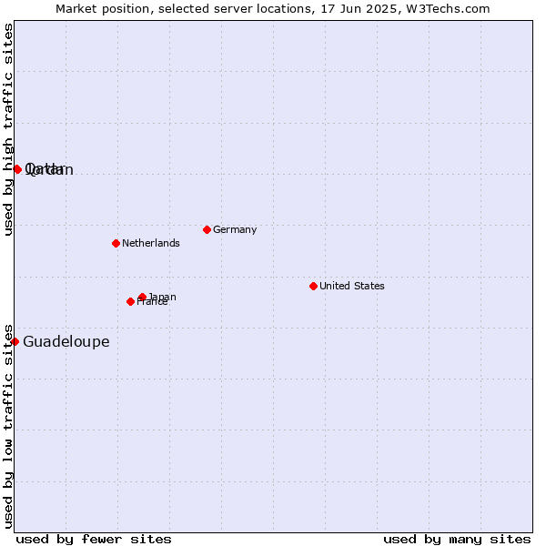 Market position of Jordan vs. Qatar vs. Guadeloupe
