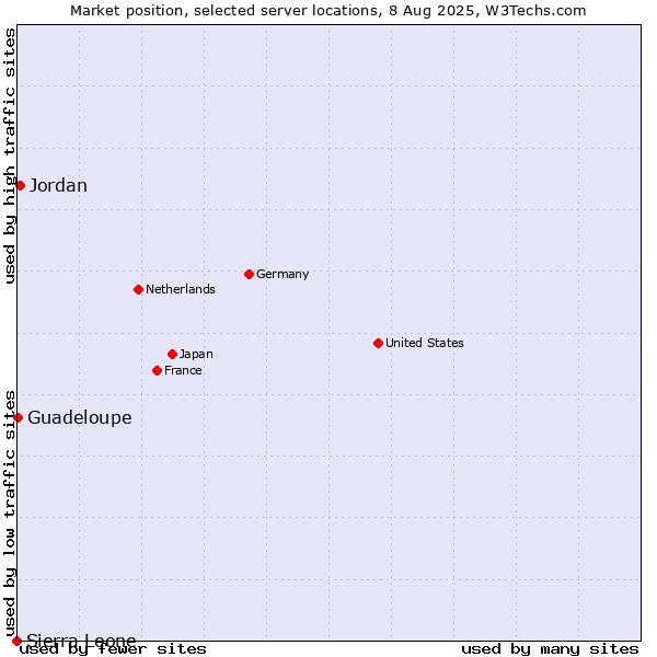 Market position of Jordan vs. Guadeloupe vs. Sierra Leone