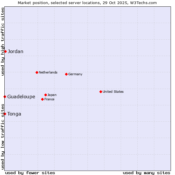 Market position of Jordan vs. Guadeloupe vs. Tonga