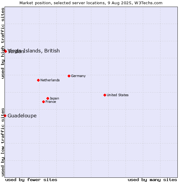 Market position of Jordan vs. Virgin Islands, British vs. Guadeloupe