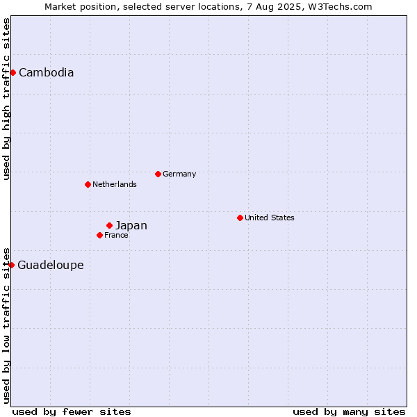 Market position of Japan vs. Cambodia vs. Guadeloupe
